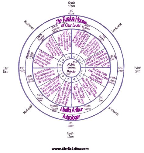 Part 2 – How to Read a Birth Chart: The Twelve Houses of Our Lives ...