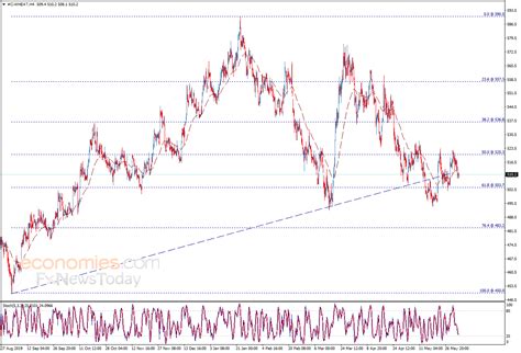 Midday update for Wheat price 03-06-2020