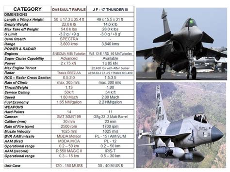 Which is a more advanced fighter, aircraft Rafale or Pakistan’s JF-17 Block-3? | by Syed M ...