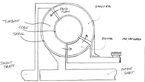 2.972 How a Torque Converer Works