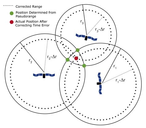 How Does GPS Work? | GlobalSpec