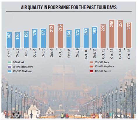 Not one good or satisfactory air day so far this Oct, Delhi pins hope ...