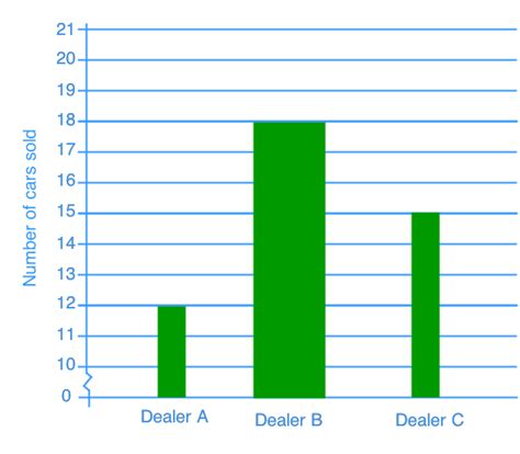 Examples of misleading graphs in statistics | StudyPug