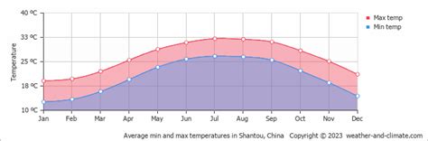 Shantou Climate By Month | A Year-Round Guide