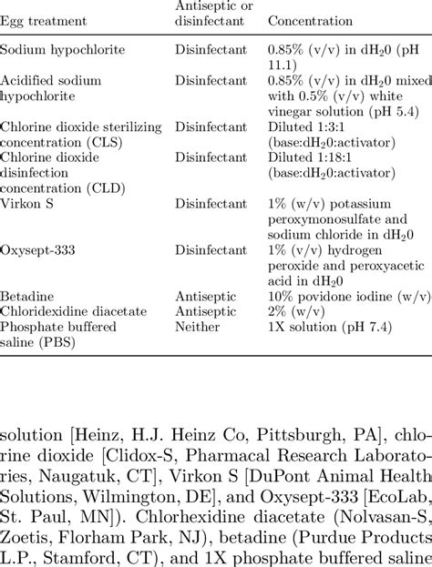 Antiseptics and disinfectants used. | Download Table