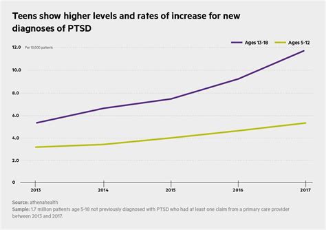 Pediatric PTSD diagnosis rates doubled since 2013 | athenahealth