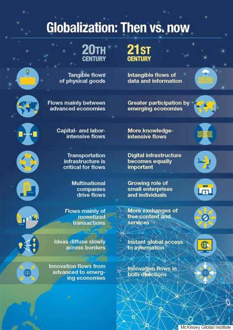 These Charts Show How Globalization Has Gone Digital | HuffPost