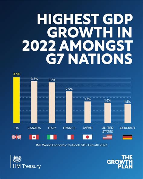 Matt James on Twitter: "RT @hmtreasury: Today the @IMFNews's World ...