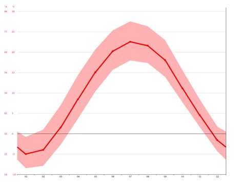 Lansing climate: Average Temperature, weather by month, Lansing weather ...