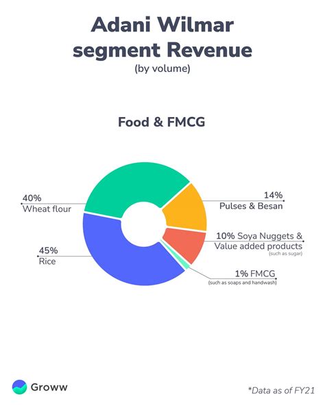 Adani Wilmar Analysis - Revenure, Growth, Technical View and More