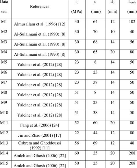 Bond-strength data sets | Download Table