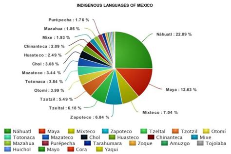 Usage percentage of indigenous languages in Mexico. | Download ...