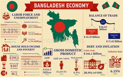 Bangladesh Economy Infographic Presentation. Stock Vector ...