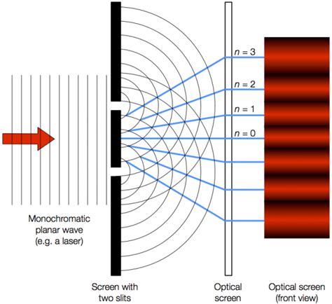 Double-slit diffraction diagram - NUSTEM