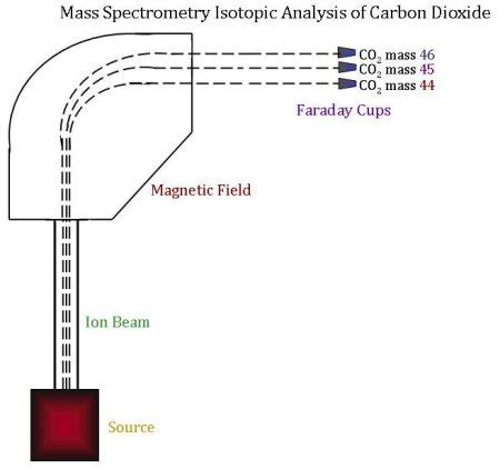 Education - Stable Isotopes NOAA GML