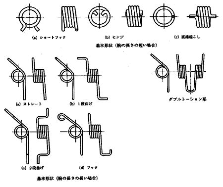 Torsion Springs: Things To Note In Spring Design | Tokai Spring industries, Inc.