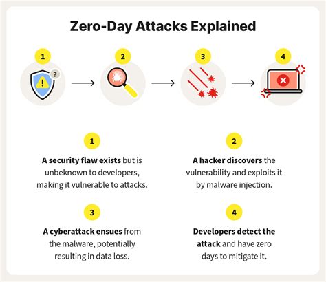 What Is A Zero-day Exploit? Definition And Prevention Tips, 41% OFF