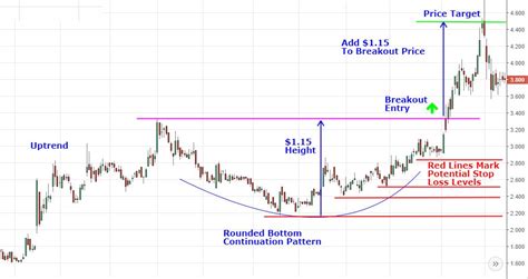 Analyzing Chart Patterns: Round Bottoms