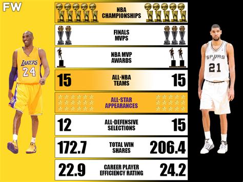 Kobe Bryant vs. Tim Duncan Comparison: Who Had The Better Career ...