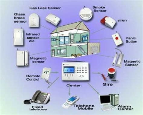 Home Security Systems or Theft Alarm System Buy Home Security Systems ...