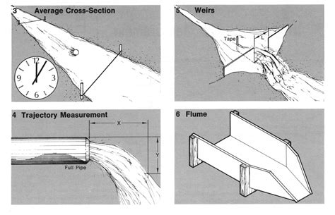 Irrigation Water Flow Measurement | Oklahoma State University