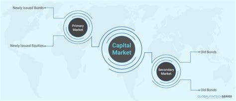 What Are Capital Markets?