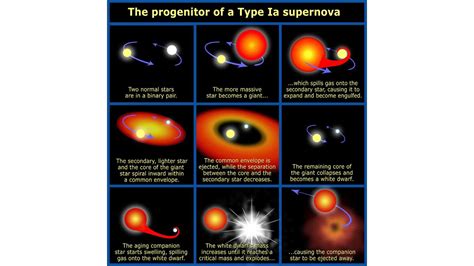 Class 1a Supernova