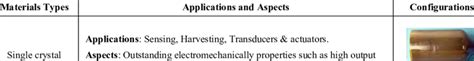 Piezoelectric Applications with Different Configurations | Download ...
