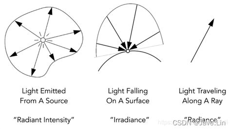 Photoradiometrics - Concepts of Radiant Intensity, Irradiance, Radiance ...