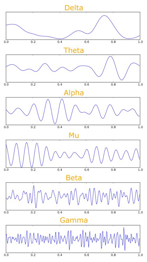 Eeg Brain Waves