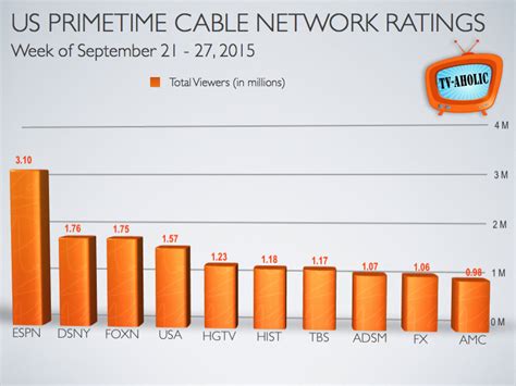 Top 10 Primetime Cable Network Ratings: Sept. 21 - 27, 2015 - TV-aholic's TV Blog