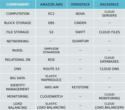 Cloud Services Comparison Chart: A Visual Reference of Charts - Chart Master