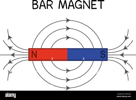 Bar Magnet Field