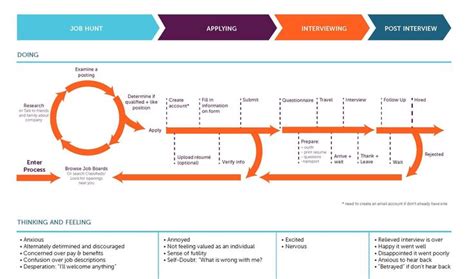 IN PROGRESS: HR Service Redesign | Customer journey mapping, Job, Journey mapping