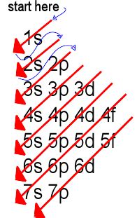 Electron Configurations