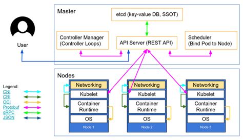 Kubernetes and Virtual Kubelet in a nutshell | Computer science programming, Cloud ...