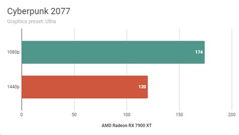 AMD Radeon RX 7900 XT review: Grade A gaming! - Digital Citizen