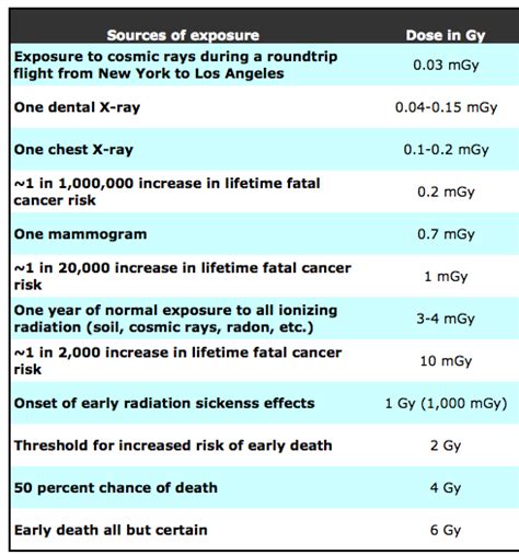 Radiation exposure x ray - lopezlocation