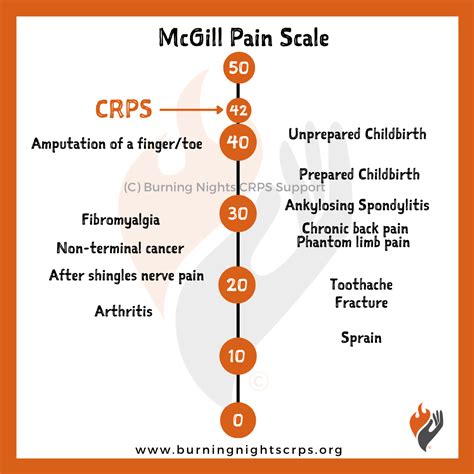 Rsd Pain Chart