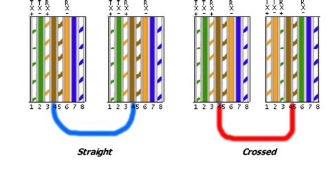 ethernet crossover cable pinout - Ethernet Cable Color Code