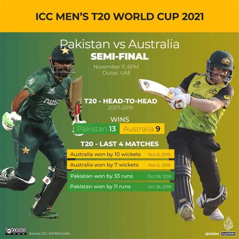 ICC Men’s T20 World Cup: Pakistan v Australia semi-final preview ...