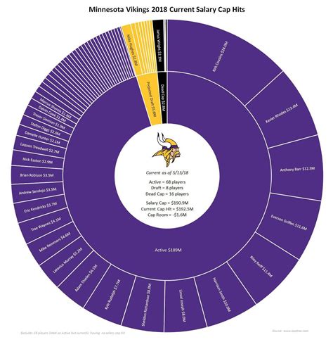 Minnesota Vikings 2018 Current Salary Cap Hits : r/minnesotavikings