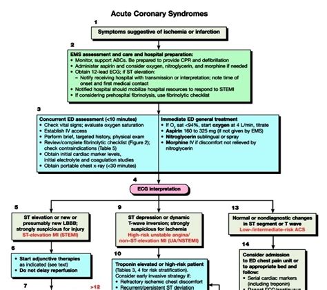 Sinus Tachycardia remedy Acls