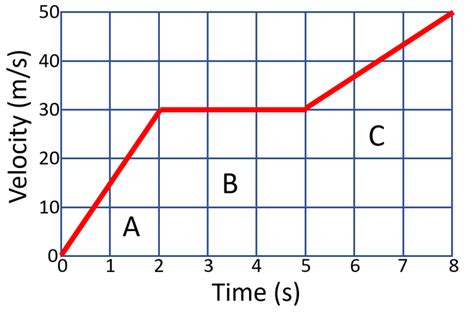 Velocity-Time Graph - Key Stage Wiki