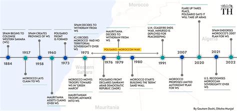 Explained | What is the Western Sahara conflict? Why did Algeria ...