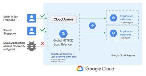 Ddos – Google Cloud - Community – Medium