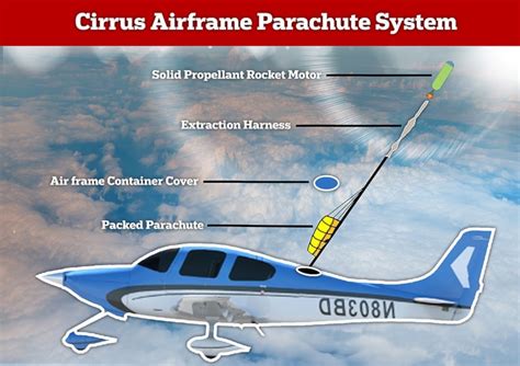 The Life-Saving Technology Behind the Cirrus Parachute System