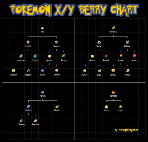 pokemon berry chart | Tumblr