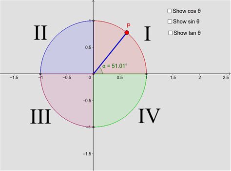 Sign for trig functions in quadrants – GeoGebra