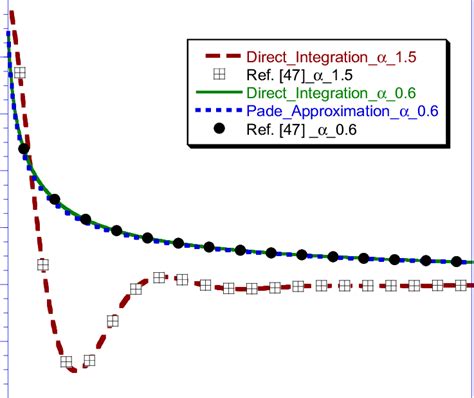 Comparing the MLF calculated by different methods: Equation (33) from ...